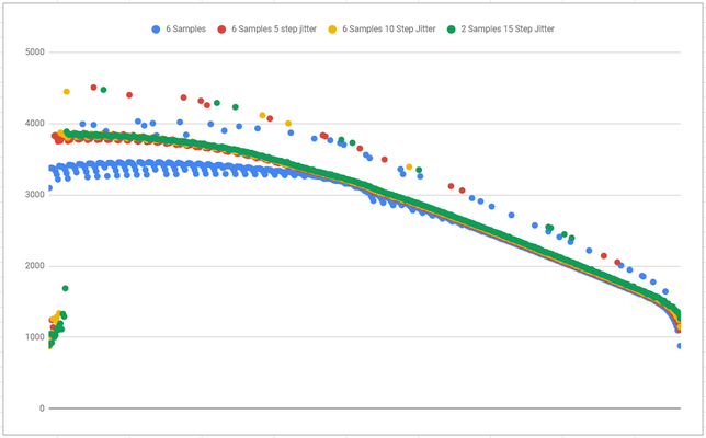Jitter and Frequency Anomaly Chart